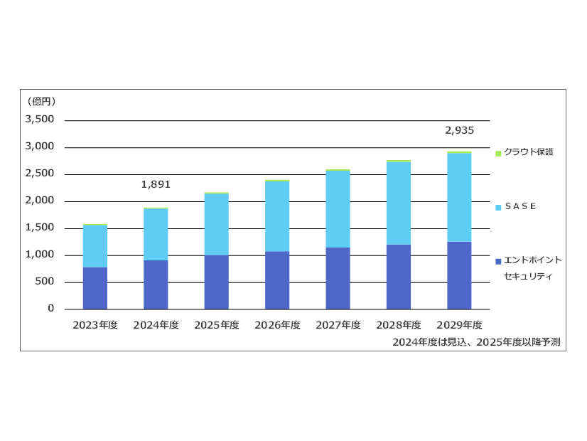 ゼロトラスト関連市場