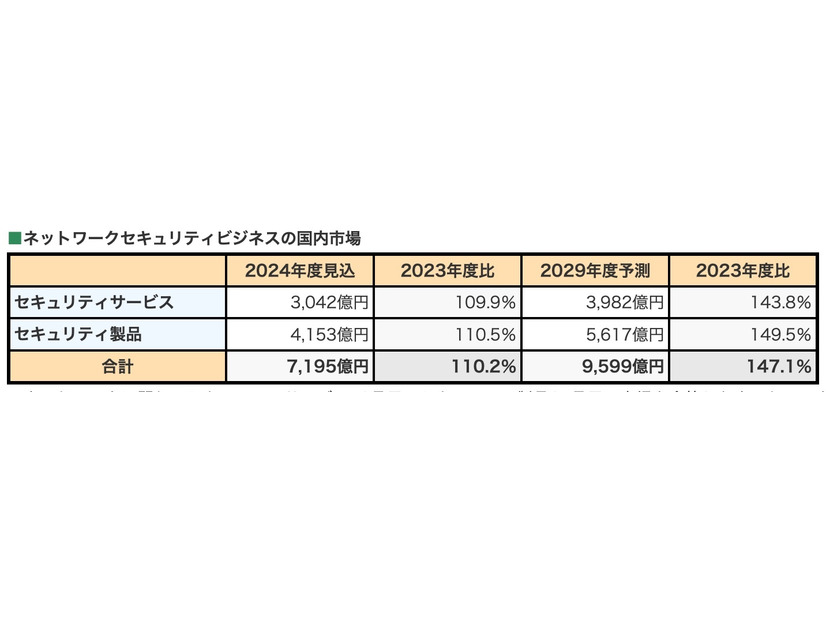 ネットワークセキュリティビジネスの国内市場