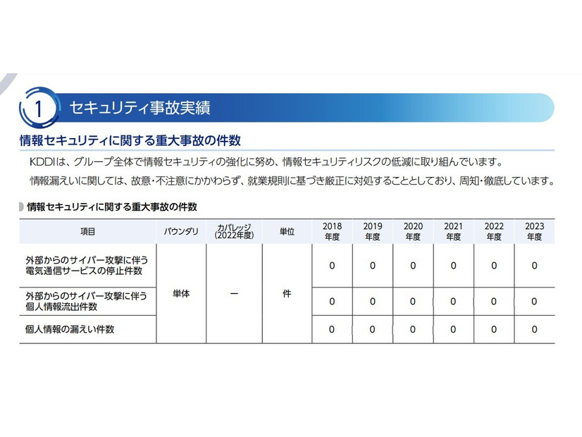 セキュリティ事故実績