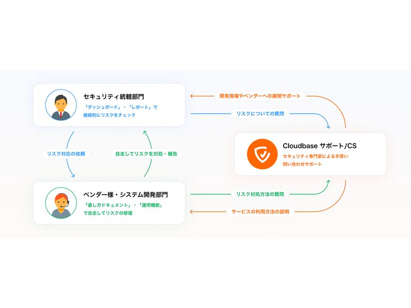 Cloudbaseのサポート体制