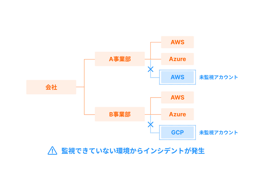 未監視アカウントのリスク