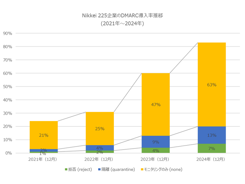 Nikkei225企業のDMARC導入率推移（2021年～2024年）