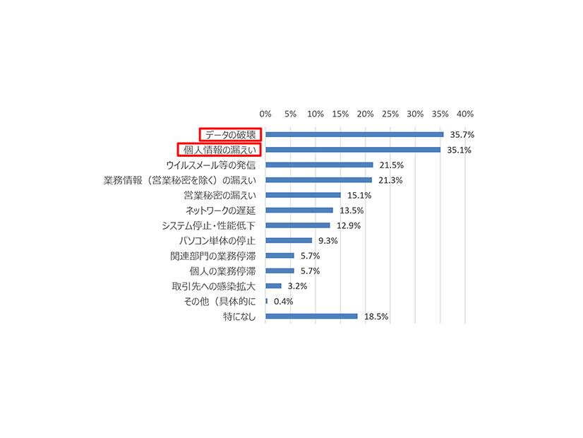 サイバーインシデントによる被害（n=975）