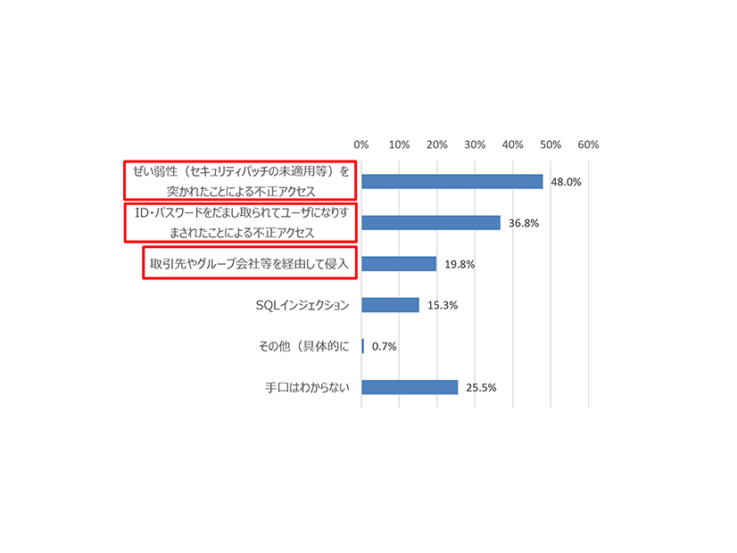 不正アクセスの手口（n=419）