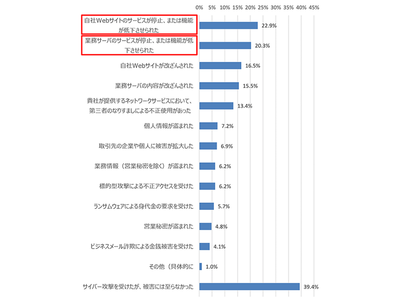 不正アクセスによる被害の内容（n=419）