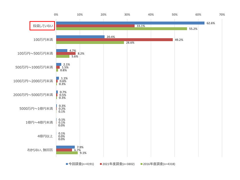 直近過去3期の情報セキュリティ対策投資額