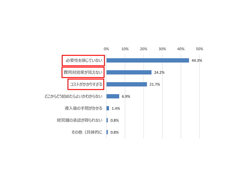 情報セキュリティ対策投資を行わなかった理由（n=2623）