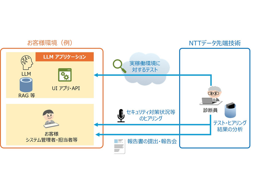 「INTELLILINK AIセキュリティ診断 for LLMアプリケーション」の概要図