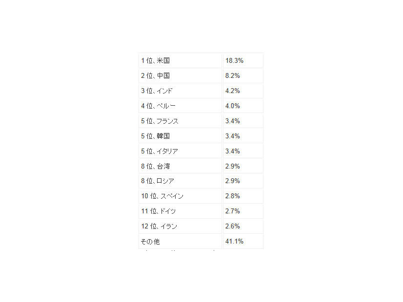 2012年12月から2013年2月のスパム送信国ワースト12