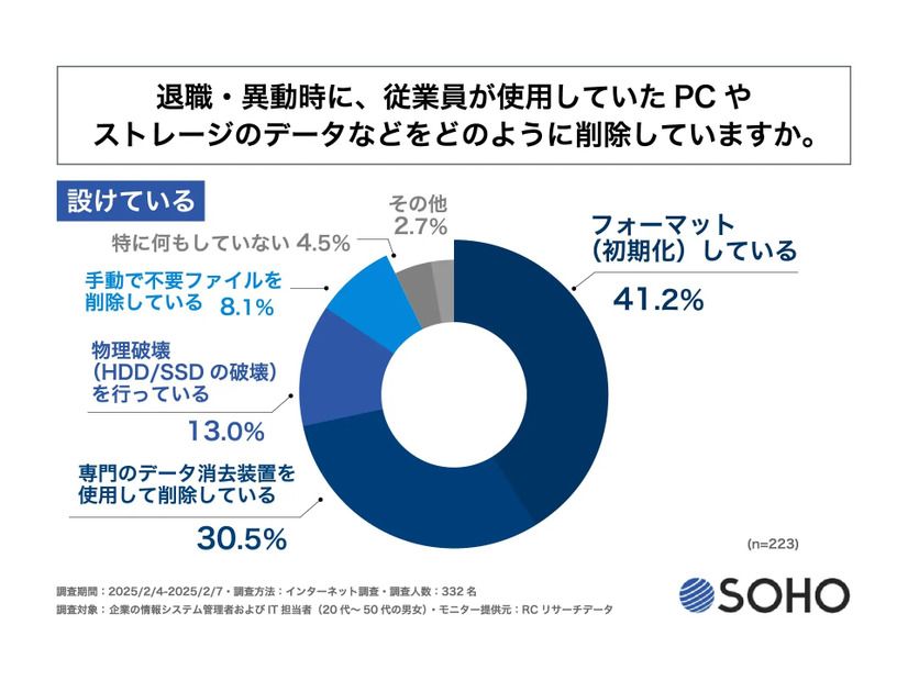 （設けている）退職・異動時に、従業員が使用していたPCやストレージのデータなどをどのように削除していますか？