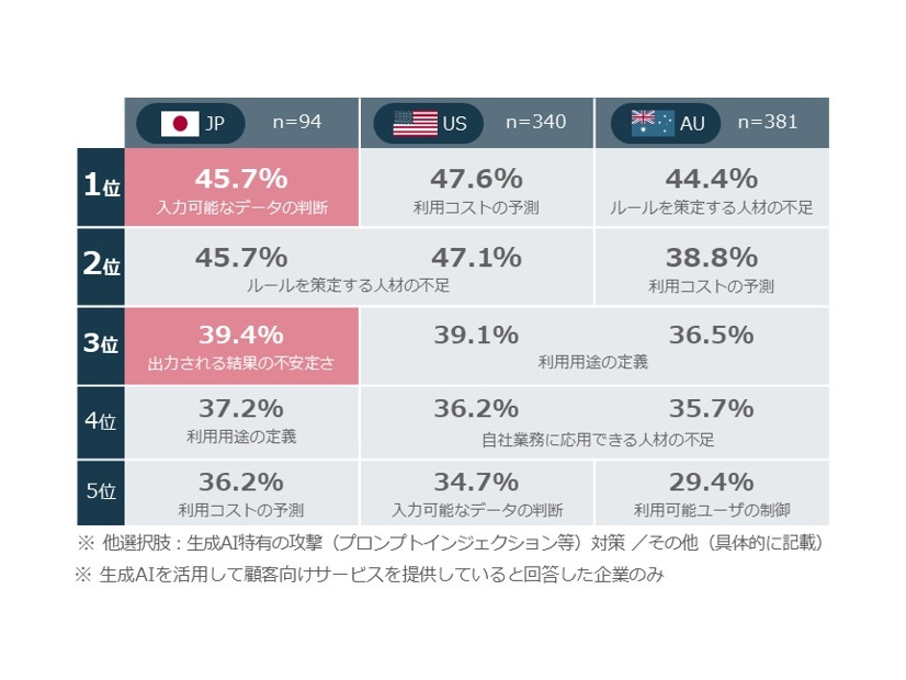 生成AIサービスの提供を検討するにあたり懸念や課題となること