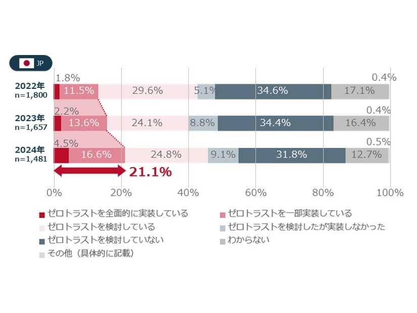 日本におけるゼロトラスト実施状況