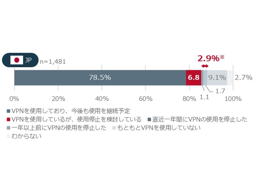 日本におけるVPNの使用状況