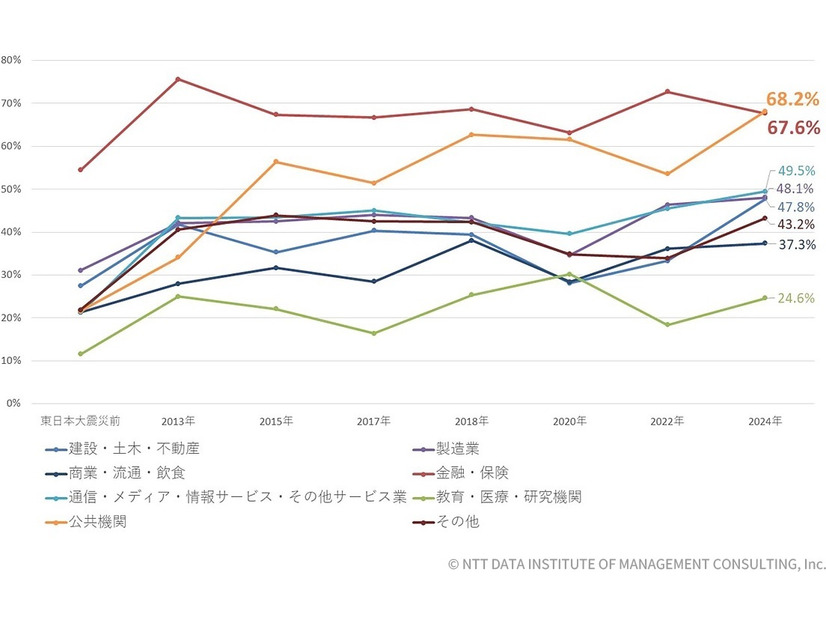 業種単位のBCP策定状況の経年変化（n=487）