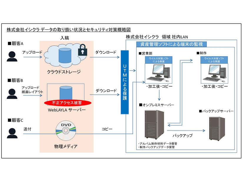 株式会社イシクラ データの取り扱い状況とセキュリティ対策概略図