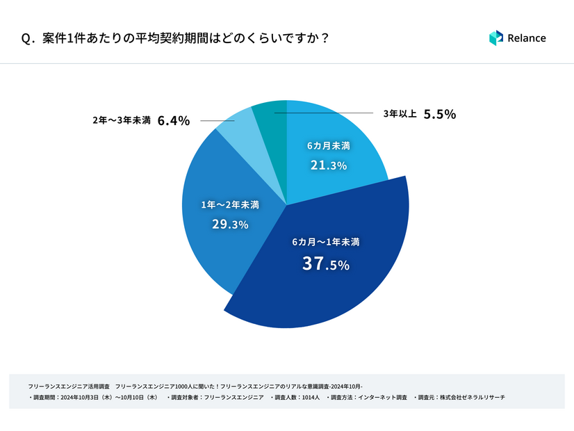 案件1件あたりの平均契約期間はどのくらいですか？