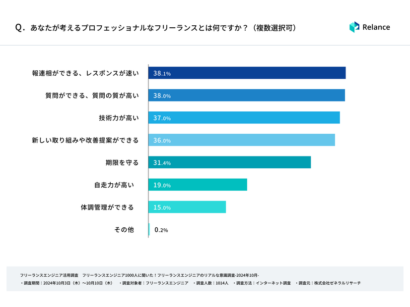 あなたが考えるプロフェッショナルなフリーランスとは何ですか？（複数選択可）