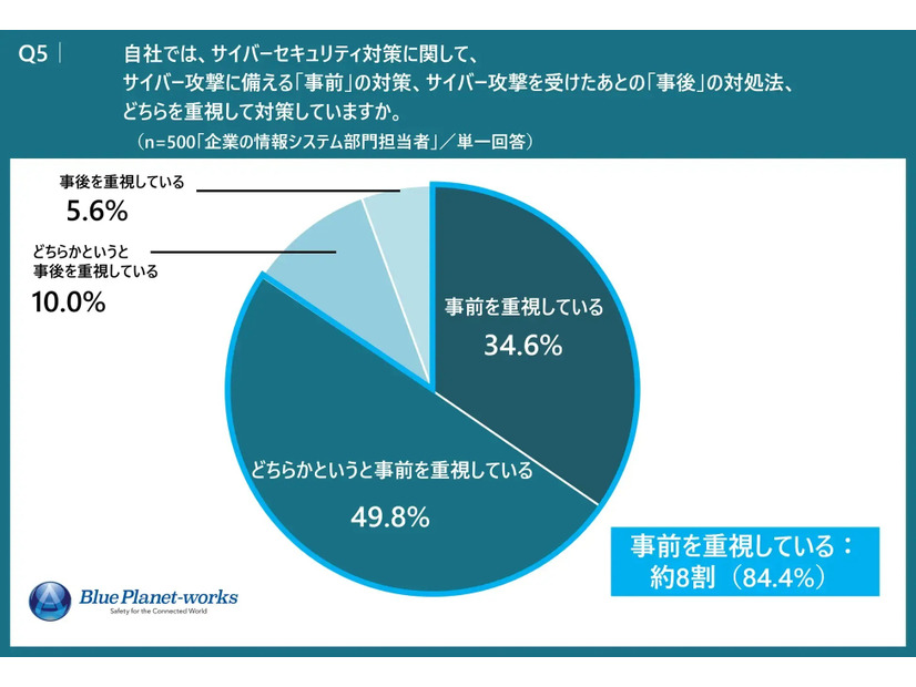 自社では、サイバーセキュリティ対策に関して、サイバー攻撃に備える「事前」の対策、サイバー攻撃を受けたあとの「事後」の対処法、どちらを重視して対策していますか。