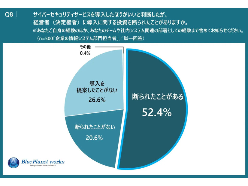 サイバーセキュリティサービスを導入したほうがいいと判断したが、経営者（決定権者）に導入に関する投資を断られたことがありますか。