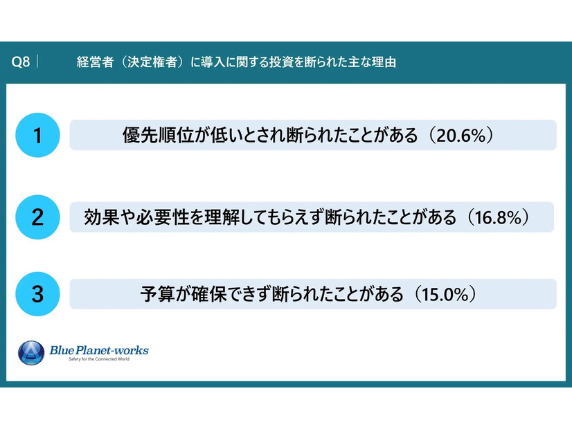 経営者（決定権者）に導入に関する投資を断られた主な理由