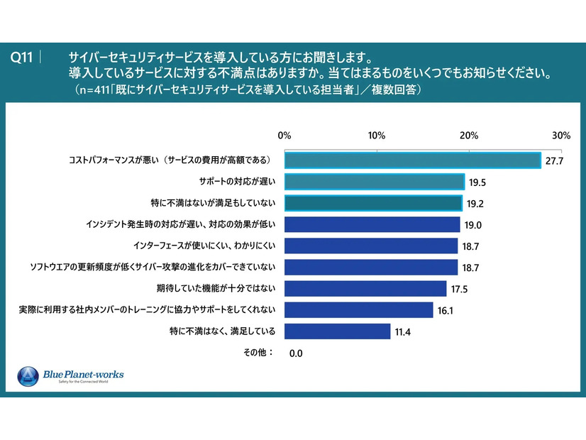 導入しているサービスに対する不満点はありますか。