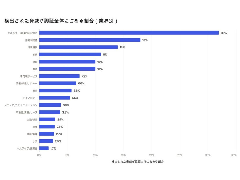 悪意の存在が推定できるアクセス等の脅威数の産業別増加比率