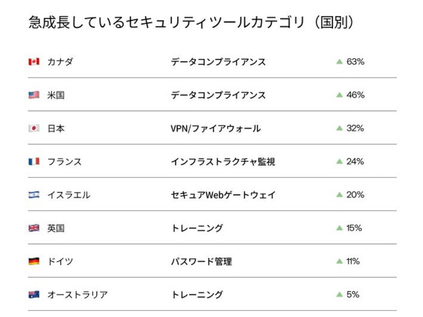 国別の利用者数が急成長しているアプリ