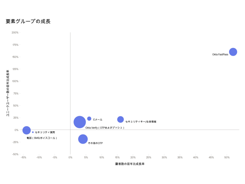 多要素認証に採用される要素のユーザー数と成長率