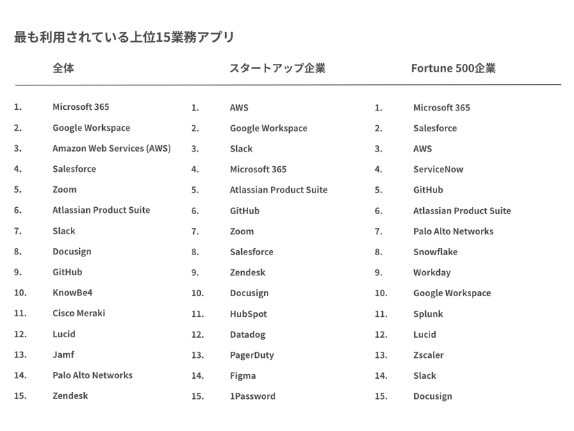 企業規模別 よく使われているアプリ