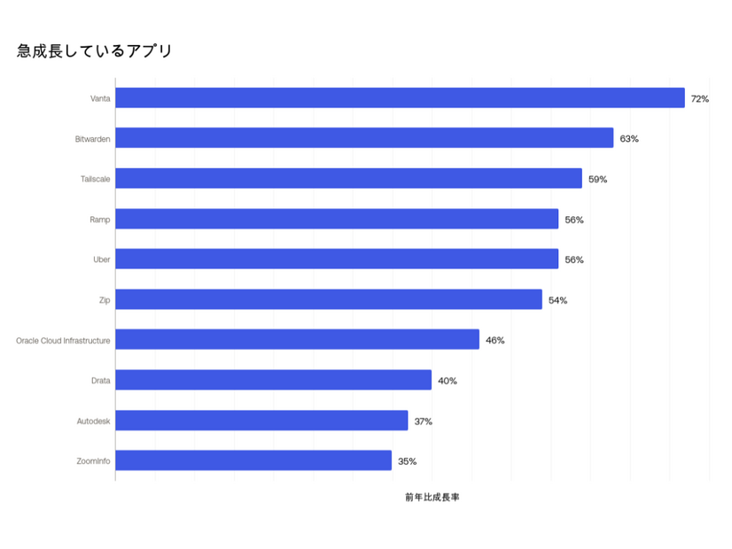 利用者数が急成長しているアプリ