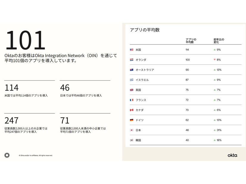 各国の利用アプリ平均数