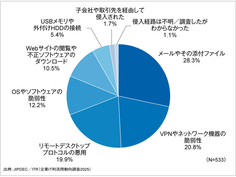 ランサムウェアの侵入経路