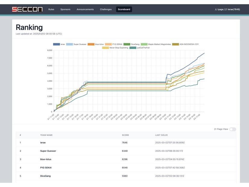 SECCON CTF 13 Finals最終結果のスコアボード