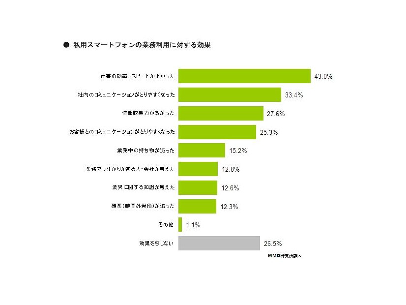 私用スマホの業務利用における効果