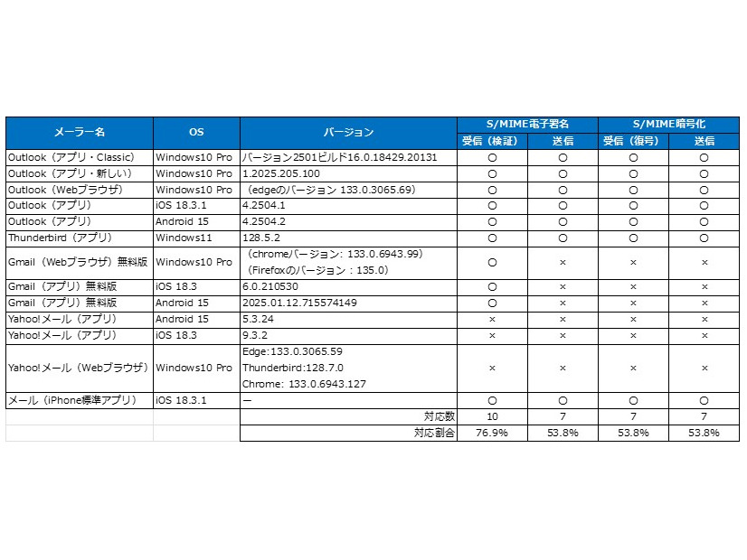 メーラーのS/MIME対応状況調査結果