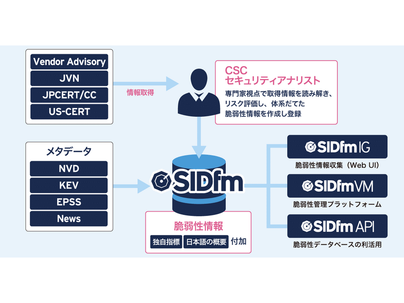 脆弱性情報収集・管理ツール「SIDfm」