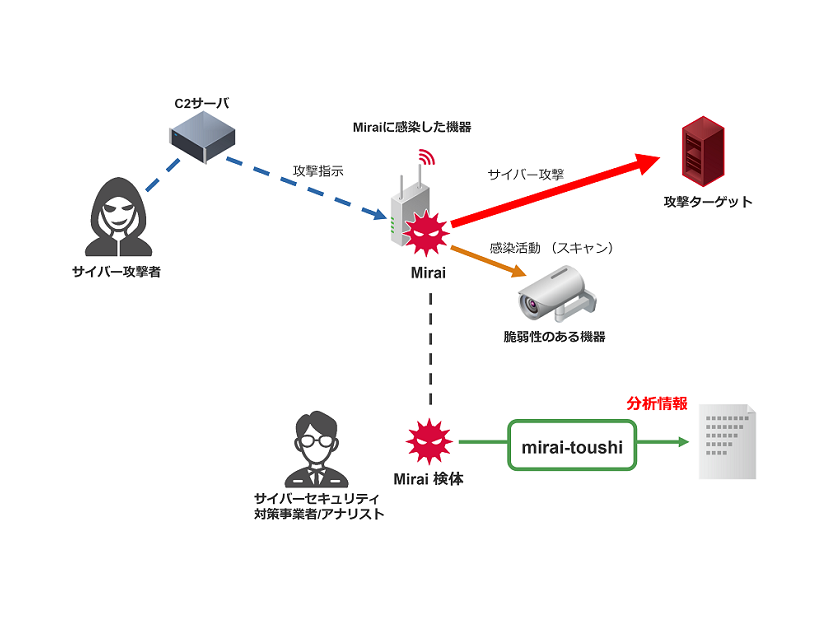 Miraiの挙動とmirai-toushiによる検体解析のイメージ