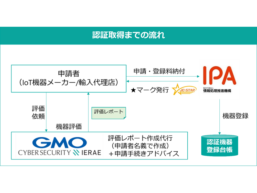 認証取得までの流れ