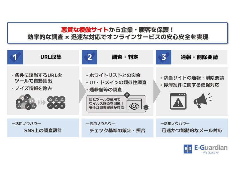 「フェイクサイトテイクダウン」概要