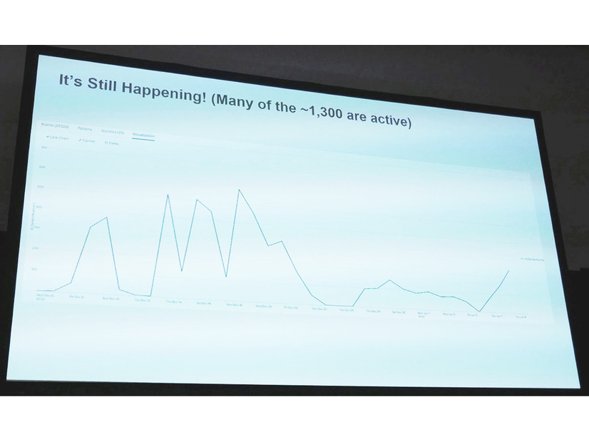 It's Still Happening!(Many of the ～ 1,300 are active)