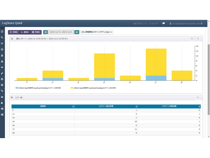 Soliton OneGateの認証ログから作成した認証成功・失敗のサマリレポート