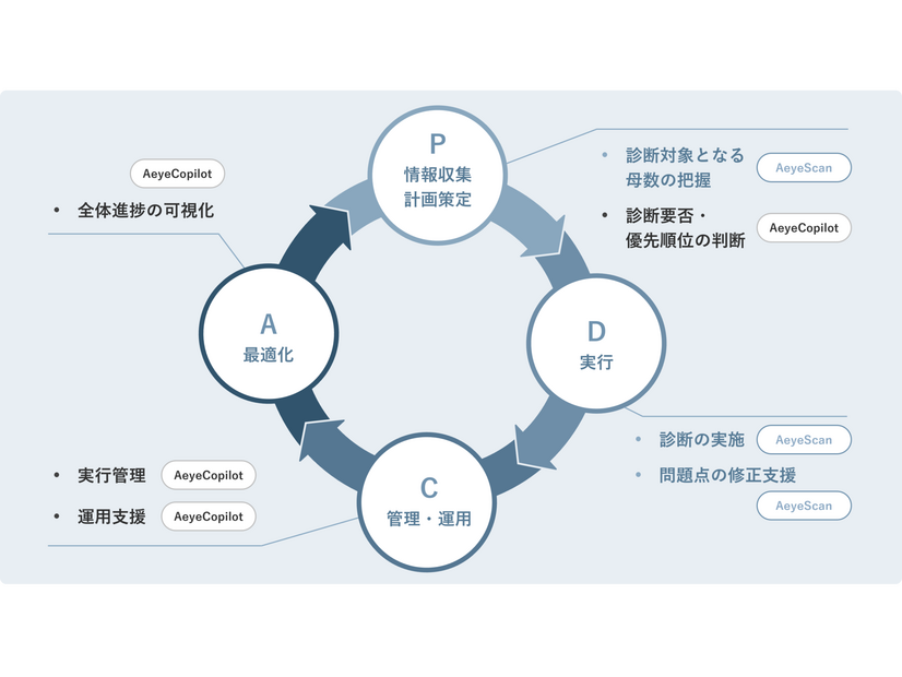 脆弱性診断業務のPDCAを仕組み化