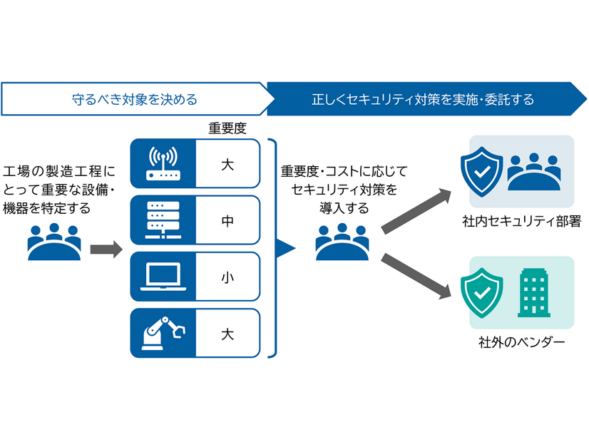 工場セキュリティにおける重要な考え方