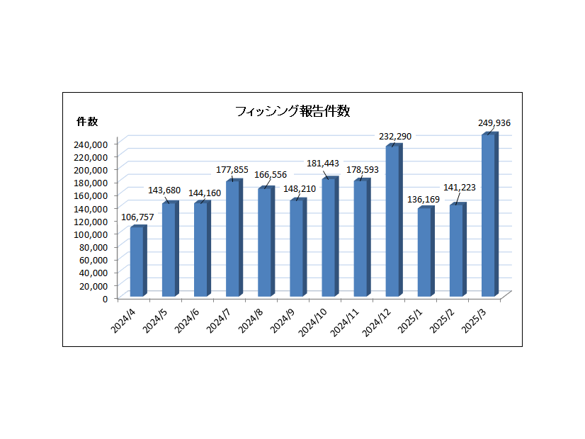 フィッシング報告件数
