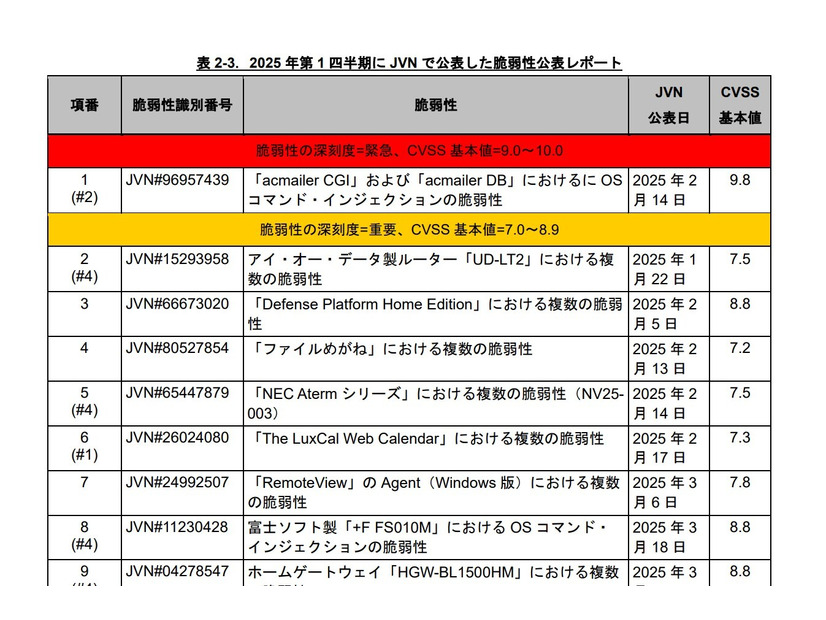 2025 年第 1 四半期に JVN で公表した脆弱性公表レポート