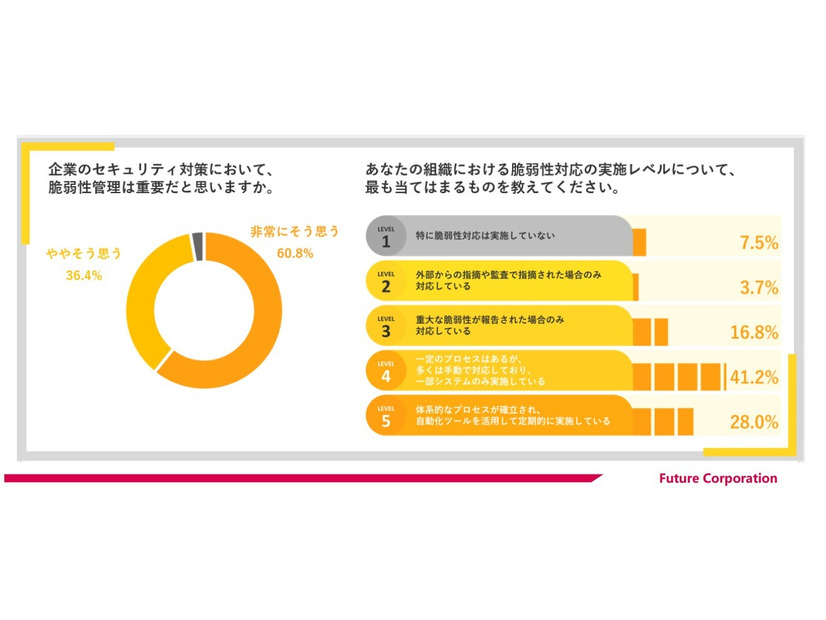 企業のセキュリティ対策において、脆弱性管理は重要だと思いますか。
