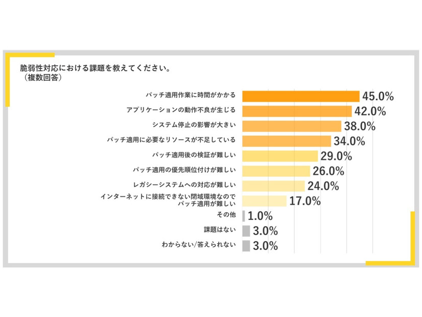 脆弱性対応における課題を教えてください。