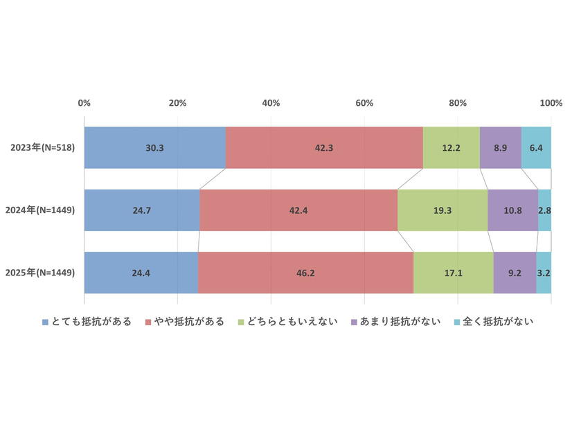 個人情報提供に対する抵抗感