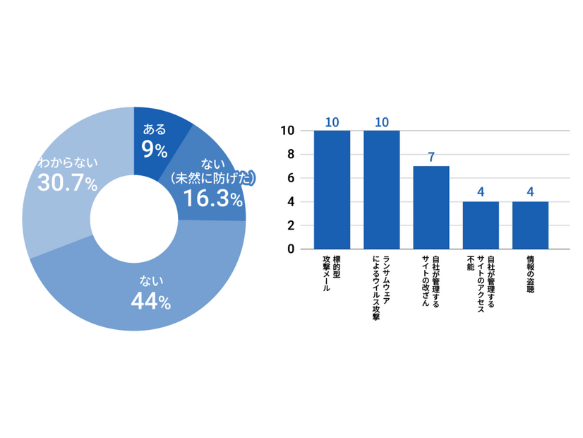 サイバー攻撃被害経験の有無