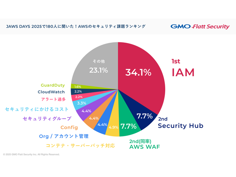 JAWS DAYS 2025で180人に聞いた！AWSのセキュリティ課題ランキング